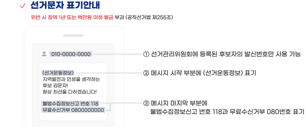 1.�޽��� ���ۺκп�(���ſ����)ǥ�� 2.�޽��� ������ �κп� �ҹ����������Ű� ��ȣ 118�� ������Űź�080��ȣ ǥ�� 3.�߽Ź�ȣ�� 1���� ��� ���� - ���������� ������ ���� ���ű� ����ȸ�� �Ű� - �Ű��� �ĺ����� ����ó�� ���� �߼�
